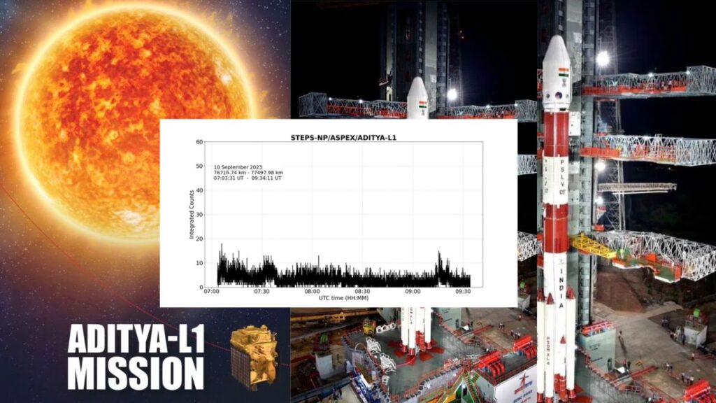 Aditya-L1 Mission: Pioneering Space Data Collection with Remarkable STEPS Instrument