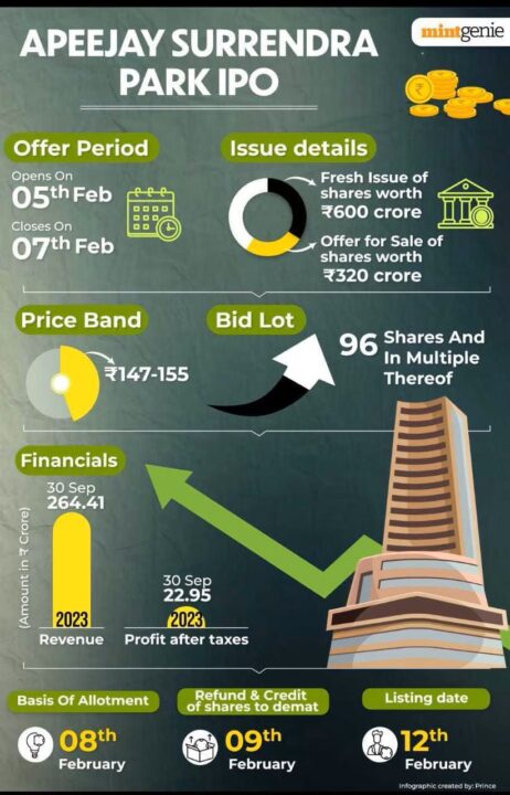 Apeejay Surrendra Park Hotels IPO Details