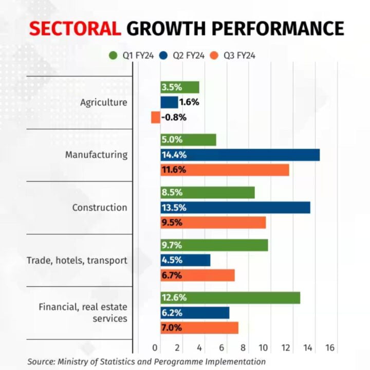 SECTORAL GROWTH PERFORMANCE