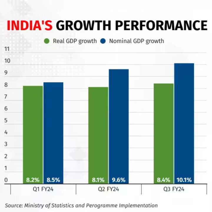 INDIA'S GROWTH PERFORMANCE